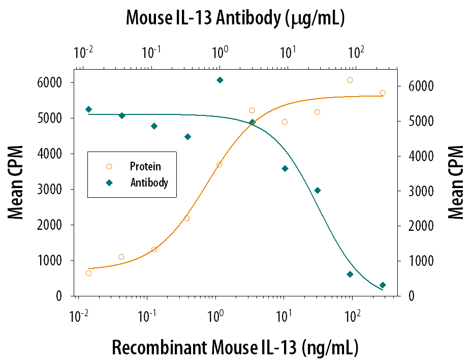 Cell Proliferation Induced by IL‑13 and Neutralization by Mouse IL‑13 Antibody.