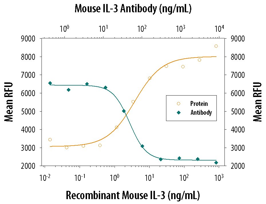 Cell Proliferation Induced by IL‑13 and Neutralization by Mouse IL‑13 Antibody.