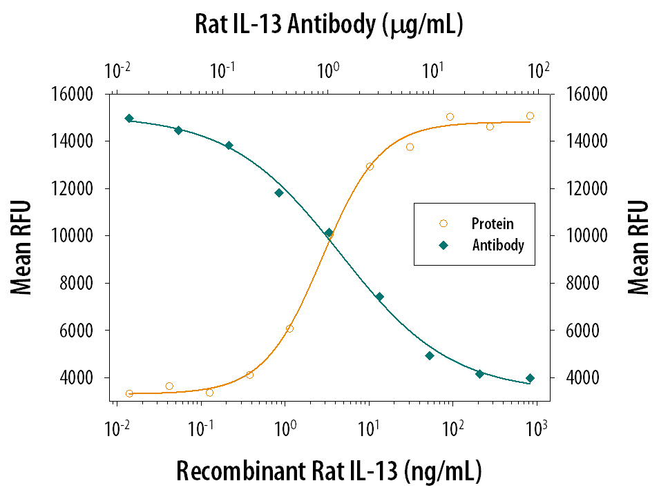 Cell Proliferation Induced by IL‑13 and Neutralization by Rat IL‑13 Antibody.