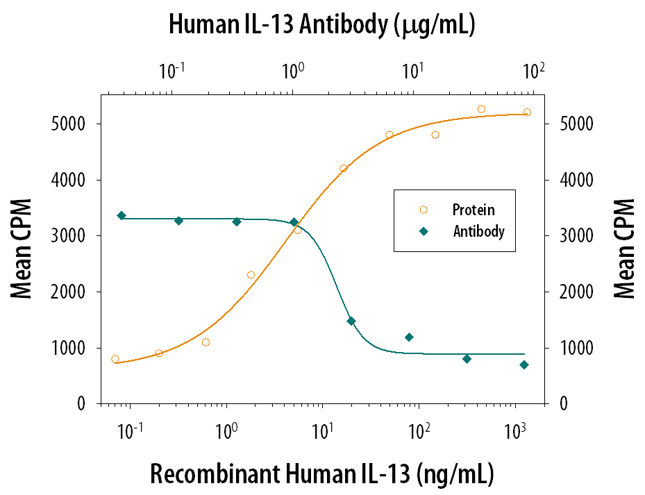 Cell Proliferation Induced by IL‑13 and Neutralization by Human IL‑13 Antibody.
