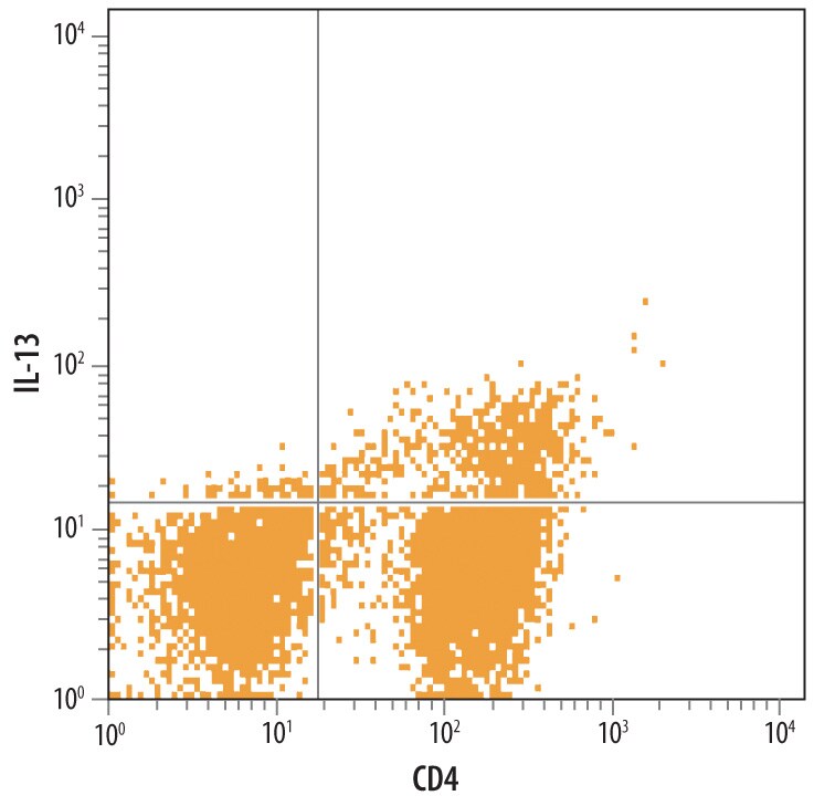 Detection of IL-13 antibody in Human PBMCs antibody by Flow Cytometry.