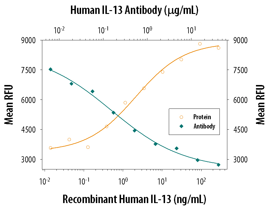 Cell Proliferation Induced by IL‑13 and Neutralization by Human IL‑13 Antibody.