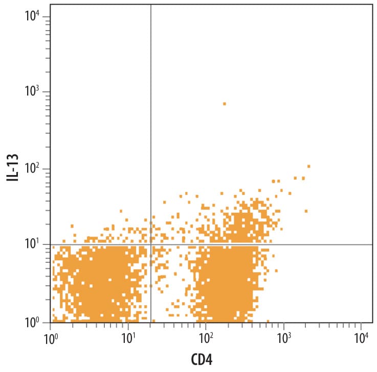 Detection of IL-13 antibody in Human PBMCs antibody by Flow Cytometry.