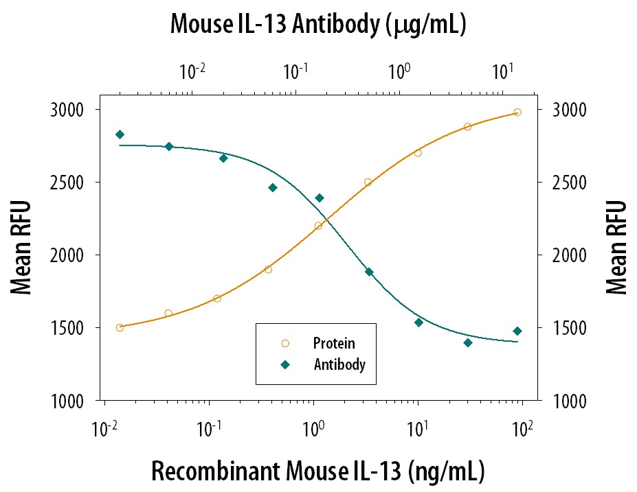 Cell Proliferation Induced by IL‑13 and Neutralization by Mouse IL‑13 Antibody.