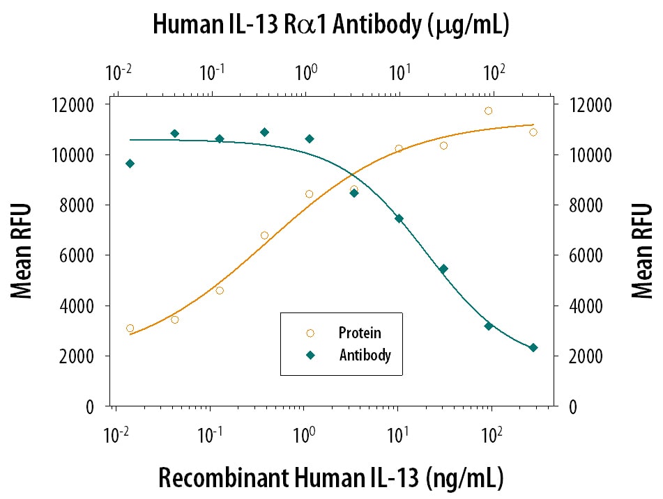 Cell Proliferation Induced by IL‑13 and Neutralization by Human IL‑13 R alpha 1 Antibody.
