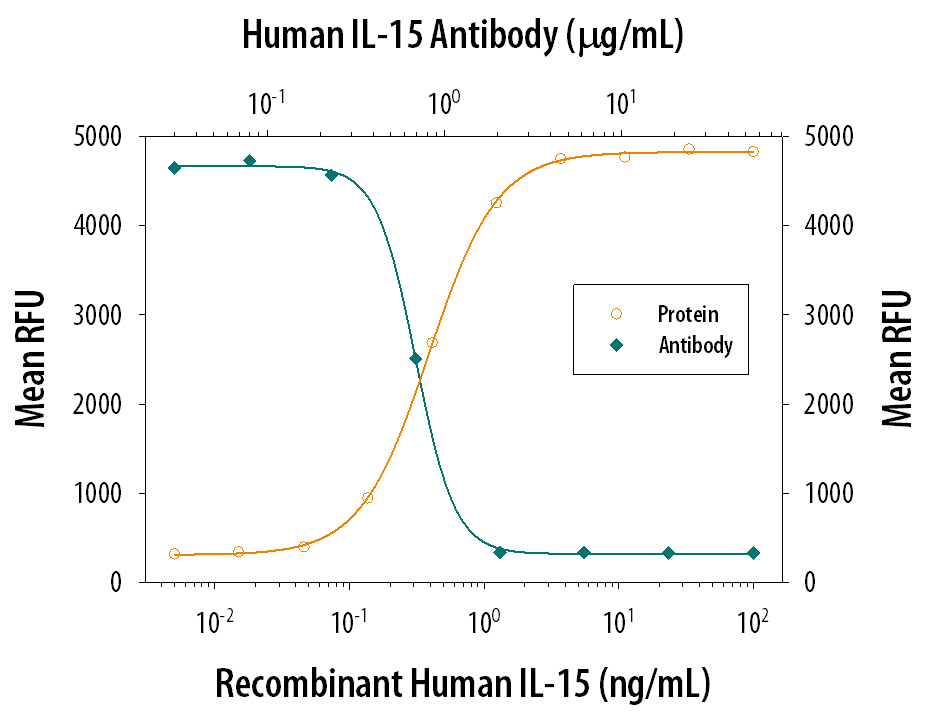 Cell Proliferation Induced by IL‑15 and Neutralization by Human IL‑15 Antibody.