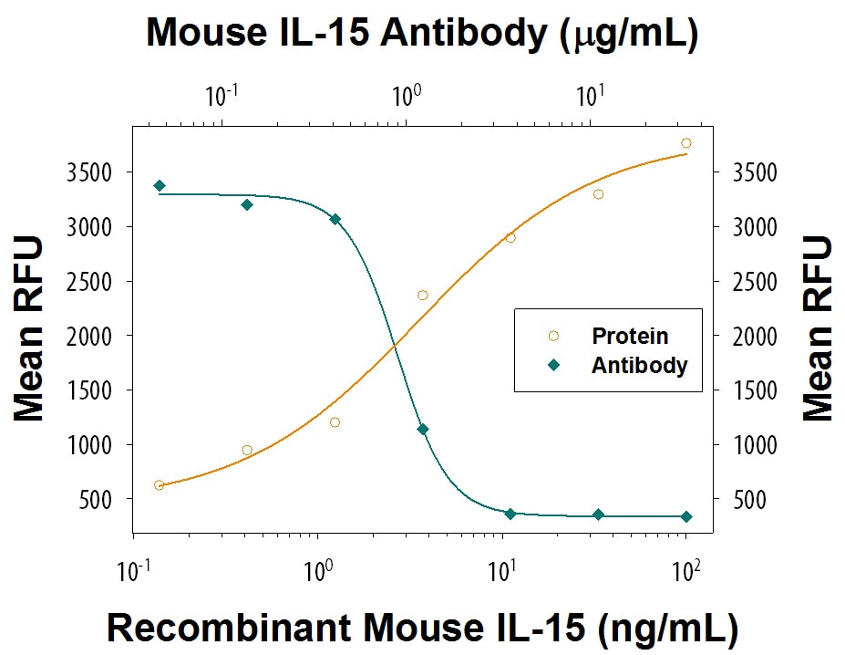 Cell Proliferation Induced by IL‑15 and Neutralization by Mouse IL‑15 Antibody.