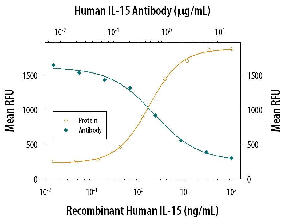 Cell Proliferation Induced by IL‑15 and Neutralization by Human IL‑15 Antibody.