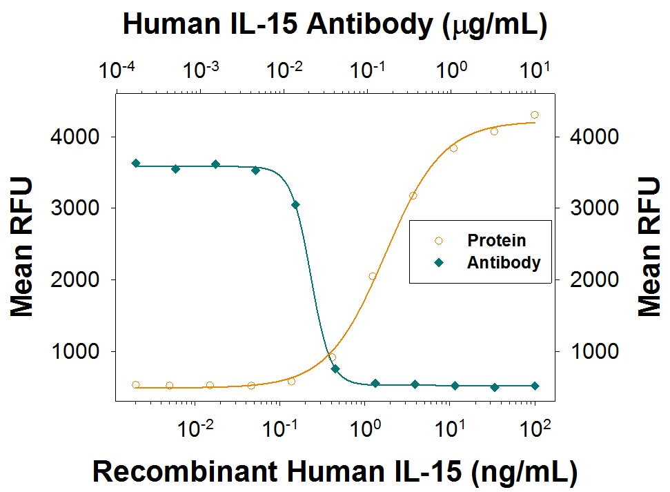 Cell Proliferation Induced by IL‑15 and Neutralization by Human IL‑15 Antibody.