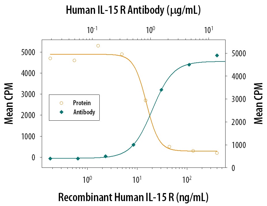 IL‑15 R alpha  Inhibition of IL‑15-dependent Cell Proliferation and Neutralization by Human IL‑15 R alpha  Antibody.