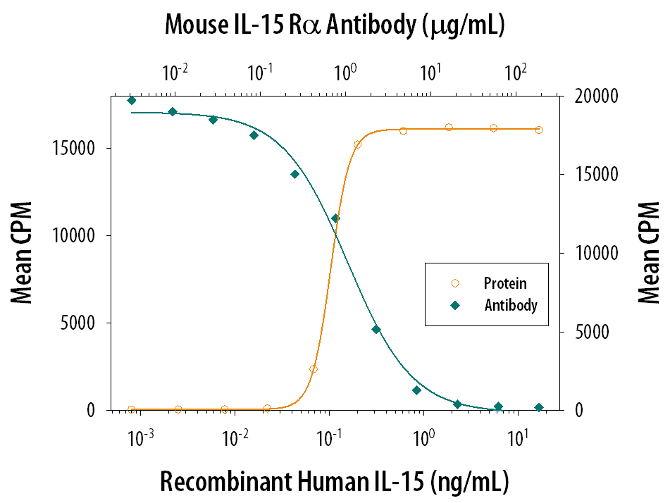 Cell Proliferation Induced by IL‑15 and Neutralization by Mouse IL‑15 R alpha  Antibody.