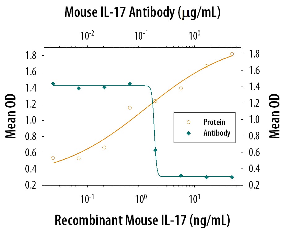 IL-6 Secretion Induced by IL-17 and Neutralization by Mouse IL-17 Antibody.
