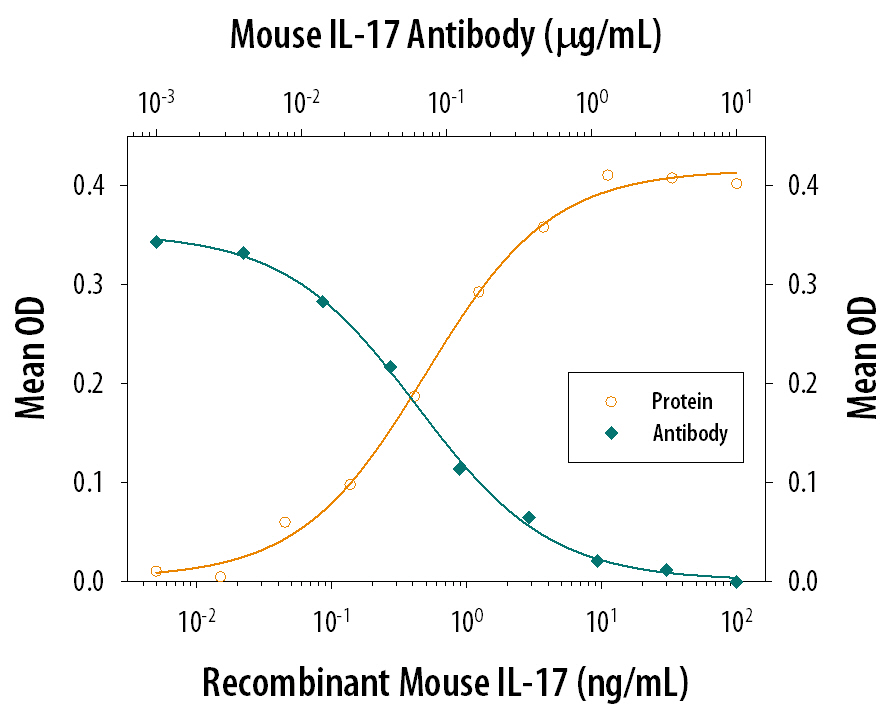 IL‑6 Secretion Induced by IL‑17 and Neutralization by Mouse IL‑17 Antibody.