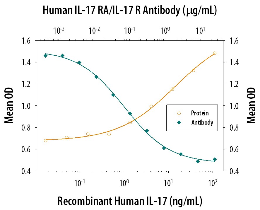 IL‑6 secretion Induced by IL‑17 and Neutralization by Human IL‑17 RA/IL‑17 R Antibody.