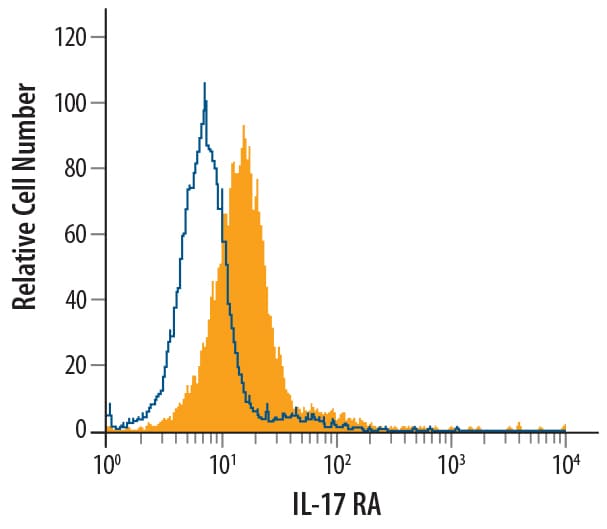 Detection of IL-17 RA/IL-17 R antibody in RAW 264.7 Mouse Cell Line antibody by Flow Cytometry.