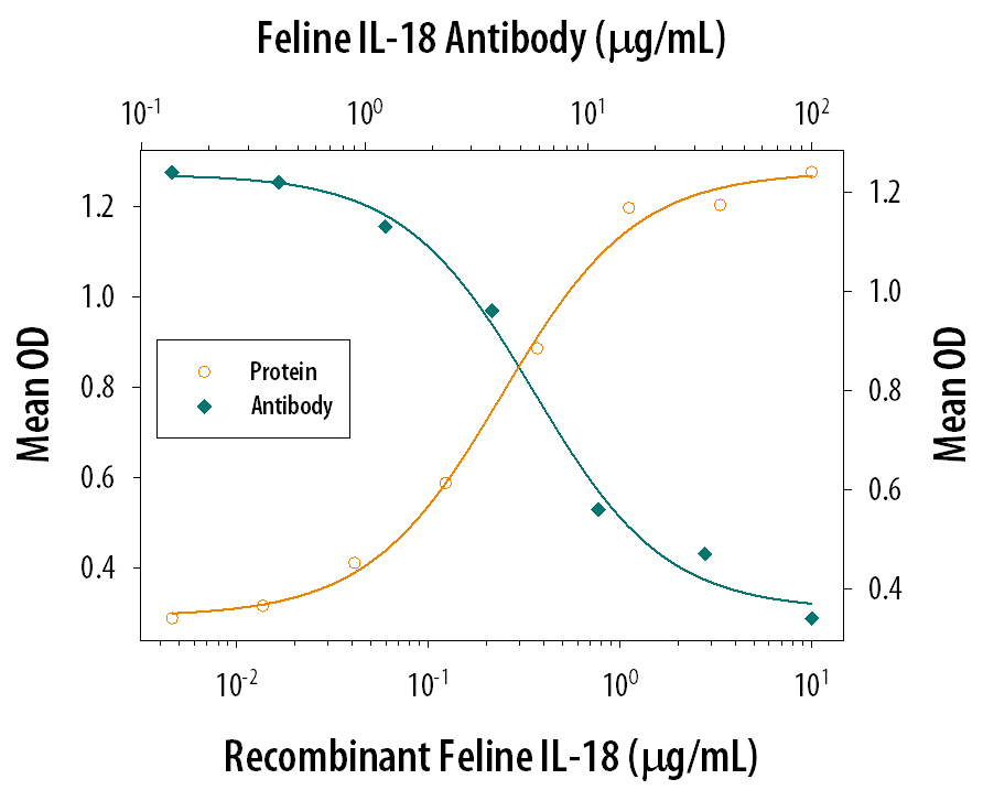 IFN‑ gamma  Secretion Induced by IL‑18/IL‑1F4 and Neutralization by Feline IL‑18/IL‑1F Antibody.