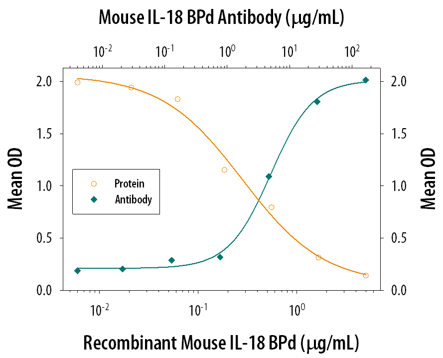 IL‑18 BPd Inhibition of IL‑18/IL‑1F4-induced IFN‑ gamma  Secretion and Neutralization by Mouse IL‑18 BPd Antibody.