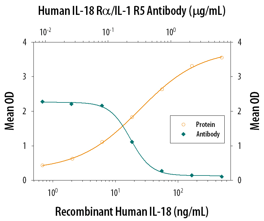 IFN‑ gamma  Secretion Induced by IL‑18/IL‑1F4 and Neutralization by Human IL‑18 R alpha /IL‑1 R5 Antibody.