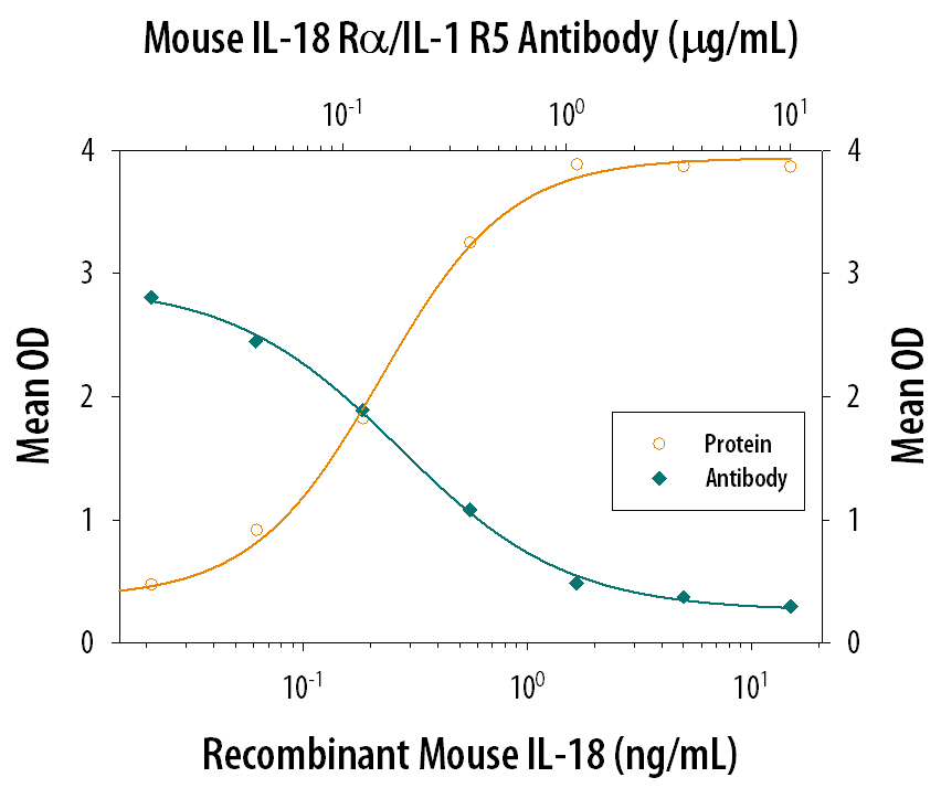 IFN‑ gamma  Secretion Induced by IL‑18/IL‑1F4 and Neutralization by Mouse IL‑18 R alpha /IL‑1 R5 Antibody.