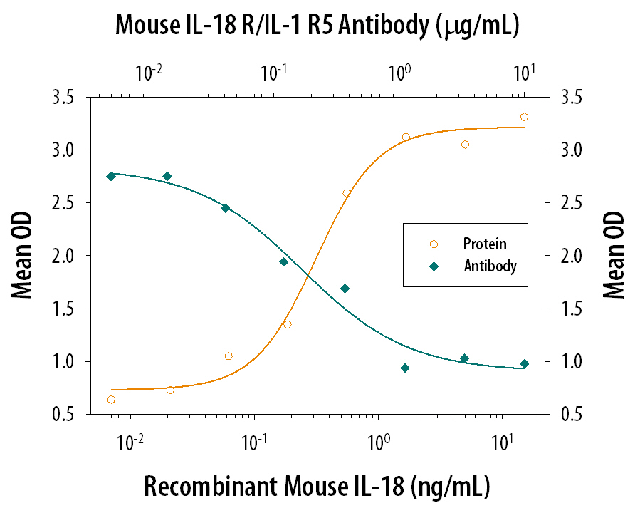 IFN‑ gamma  Secretion Induced by IL‑18/IL‑1F4 and Neutraliza-tion by IL‑18 R alpha /IL‑1 R5 Antibody.