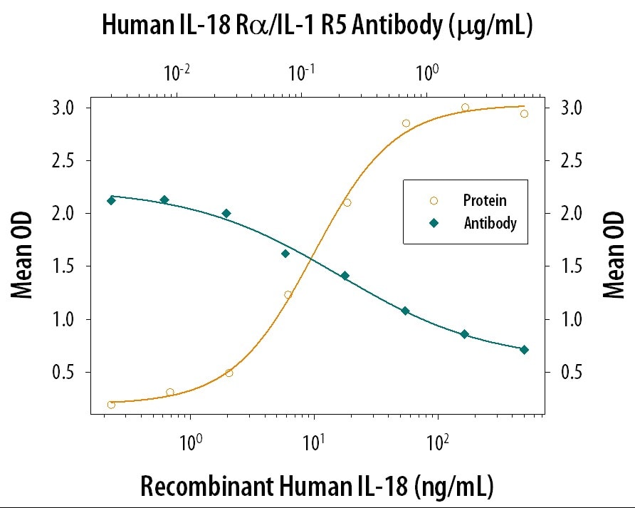 IFN‑ gamma  Secretion Induced by IL‑18/IL‑1F4 and Neutrali-zation by IL‑18 R alpha /IL‑1 R5 Antibody.