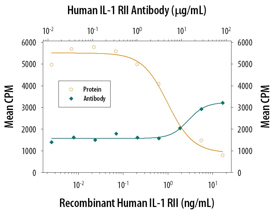 IL‑1 RII Inhibition of IL‑1 beta /IL‑1F2-dependent Cell Proliferation and Neutralization by Human IL‑1 RII Antibody.