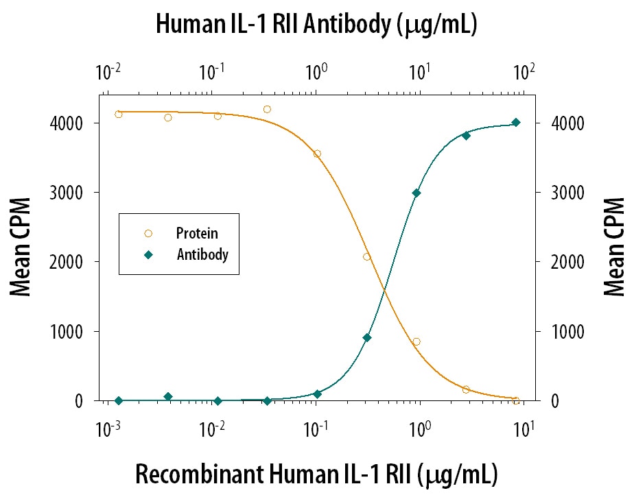 IL‑1 RII Inhibition of IL‑1 beta /IL‑1F2‑dependent Cell Proliferation and Neutralization by Human IL‑1 RII Antibody.