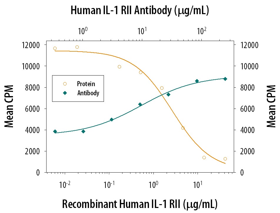 IL‑1 RII Inhibition of IL‑1 beta /IL‑1F2-dependent Cell Proliferation and Neutralization by Human IL‑1 RII Antibody.