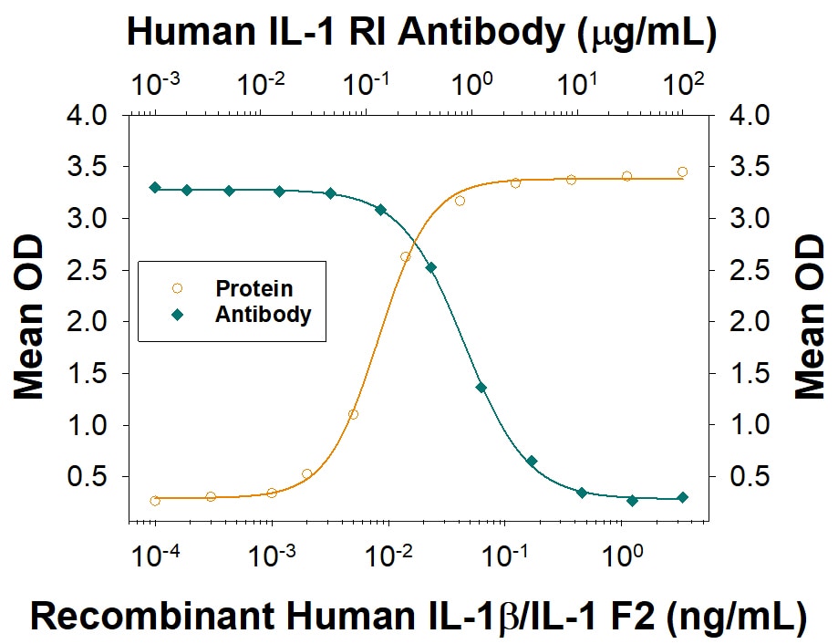 CXCL1/GRO alpha  Secretion Induced by IL‑1 beta /IL‑1F2 and Neutralization by Human IL‑1 RI Antibody.
