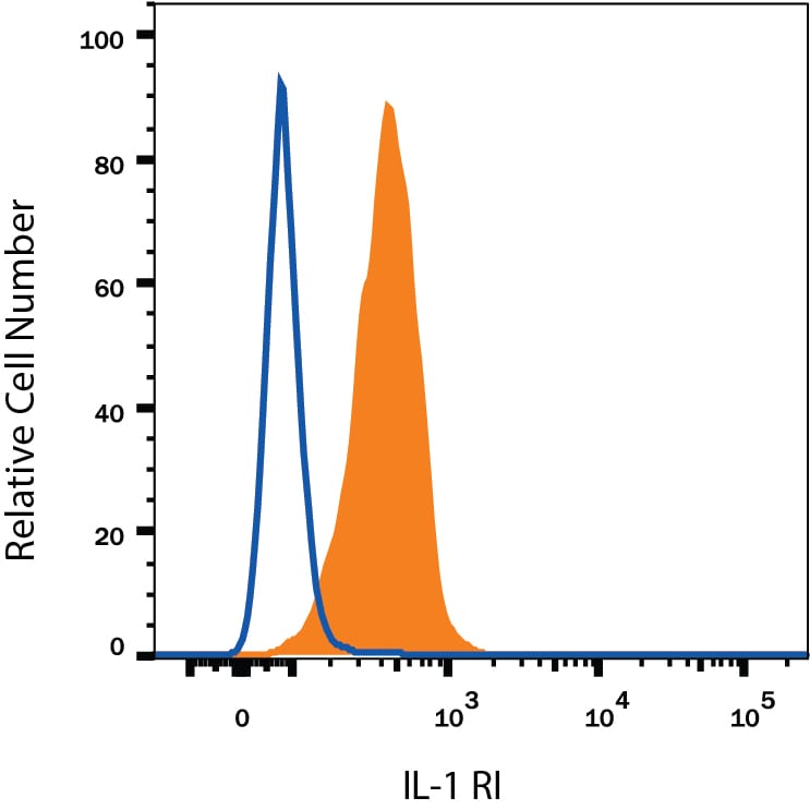 Detection of IL‑1 RI antibody in HUVEC Human Cells antibody by Flow Cytometry.