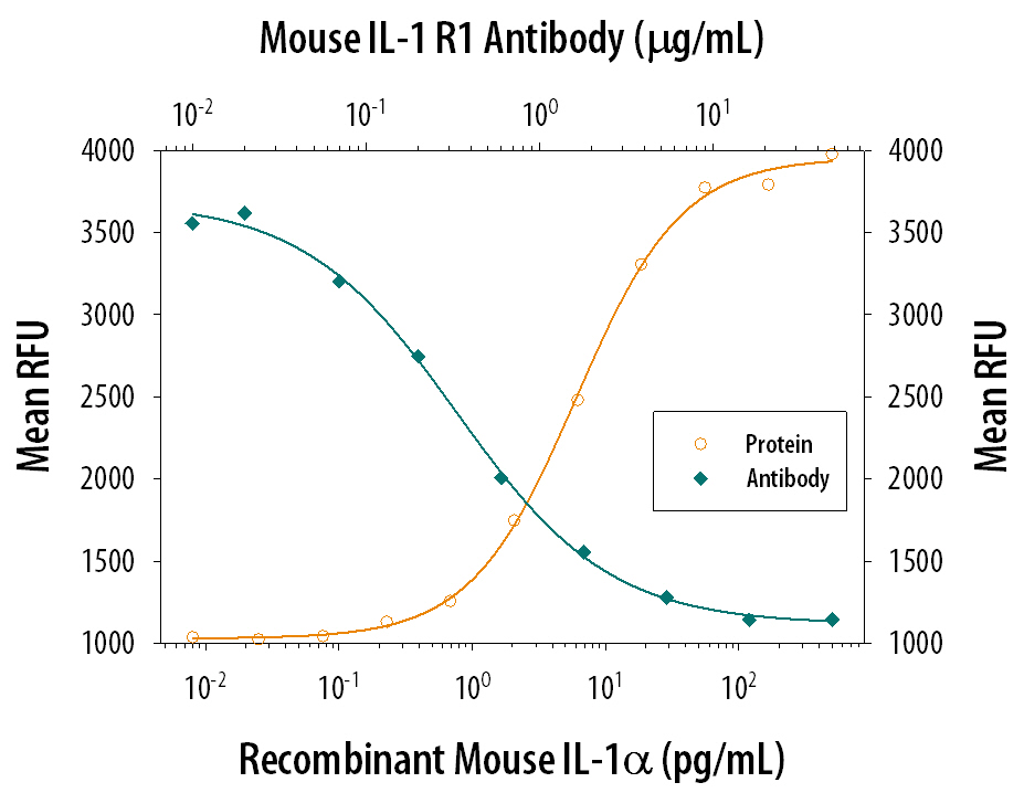 Cell Proliferation Induced by IL‑1 alpha /IL‑1F1 and Neutral-ization by Mouse IL‑1 RI Antibody.
