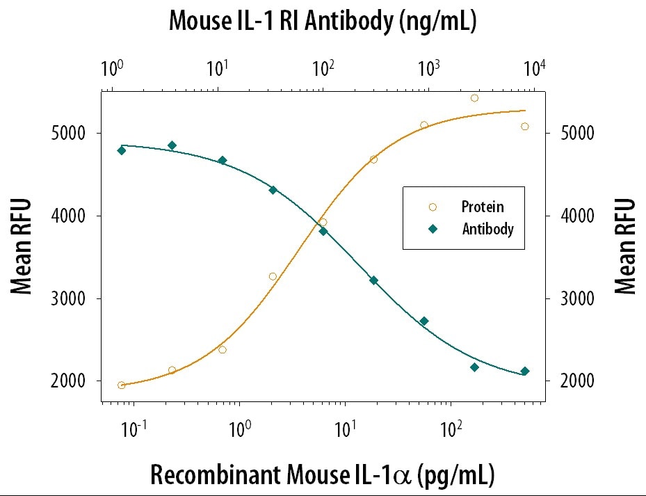 Cell Proliferation Induced by IL‑1 alpha /IL‑1F1 and Neutral-ization by Mouse IL‑1 RI Antibody.