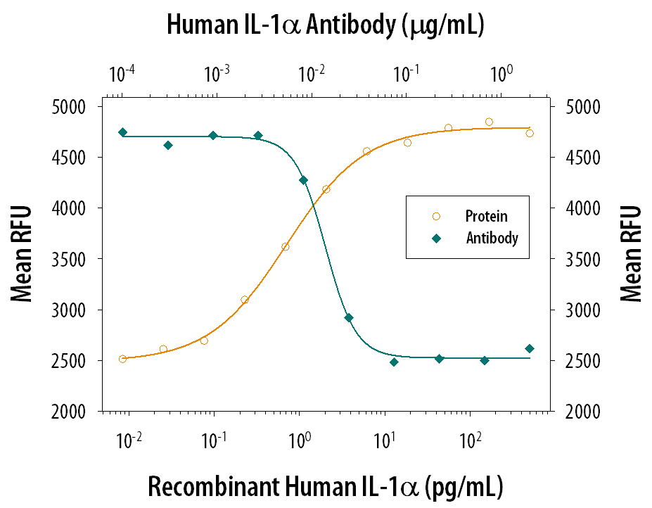 Cell Proliferation Induced by IL‑1 alpha /IL‑1F1 and Neutralization by Human IL‑1 alpha /IL‑1F1 Antibody.