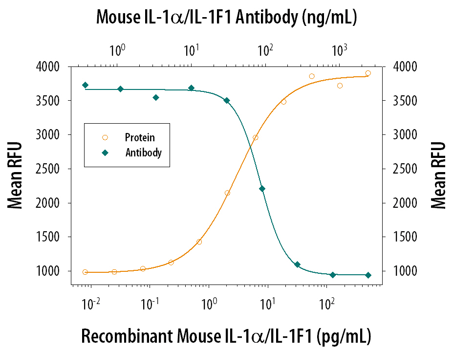 Cell Proliferation Induced by IL‑1 alpha /IL‑1F1 and Neutral-ization by Mouse IL‑1 alpha /IL‑1F1 Antibody.