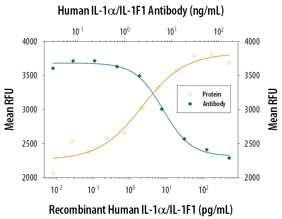 Cell Proliferation Induced by IL‑1 alpha /IL‑1F1 and Neutralization by Human IL‑1 alpha /IL‑1F1 Antibody.