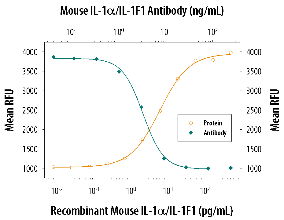 Cell Proliferation Induced by IL‑1 alpha /IL‑1F1 and Neutral-ization by Mouse IL‑1 alpha /IL‑1F1 Antibody.