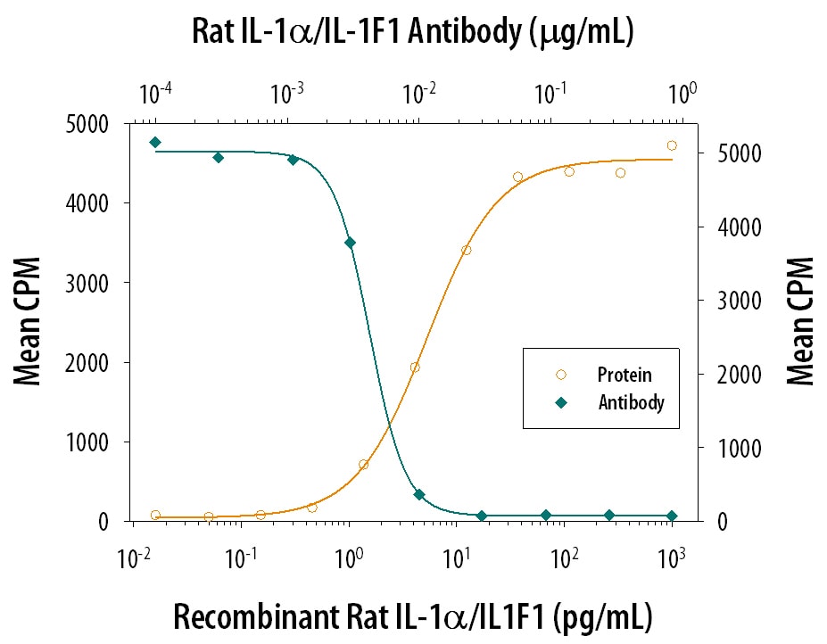 Cell Proliferation Induced by IL‑1 alpha /IL‑1F1 and Neutralization by Rat IL‑1 alpha /IL‑1F1 Antibody.