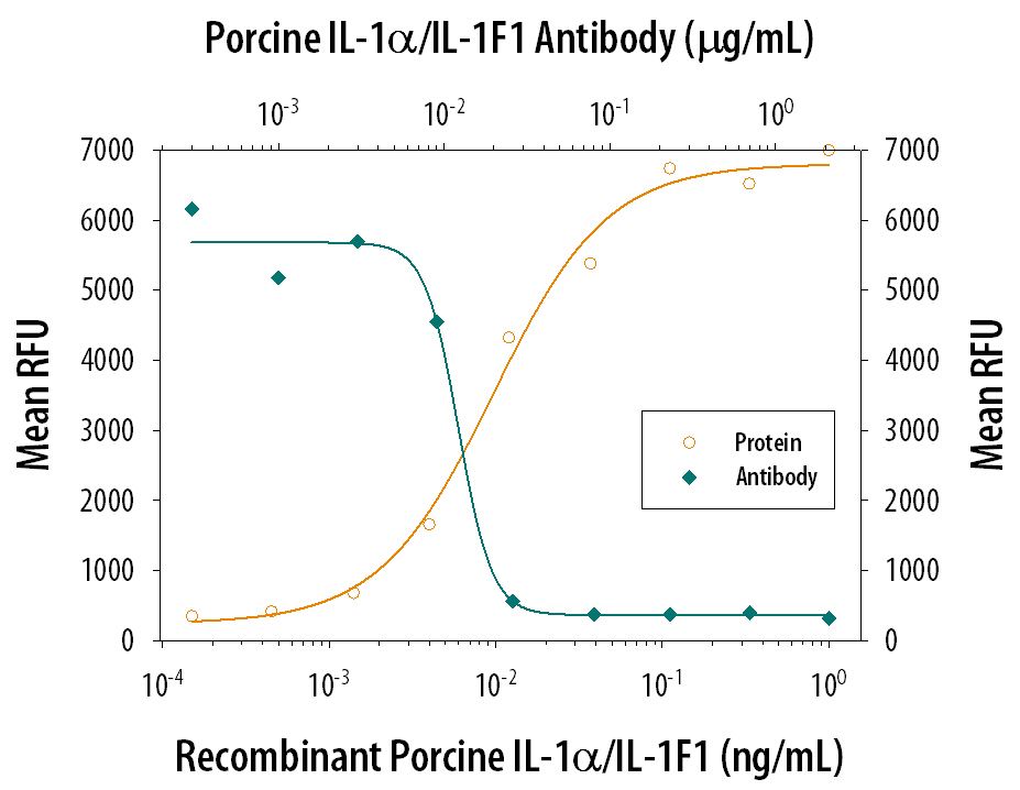Cell Proliferation Induced by IL‑1 alpha /IL‑1F1 and Neutral-ization by Porcine IL‑1 alpha /IL‑1F1 Antibody.
