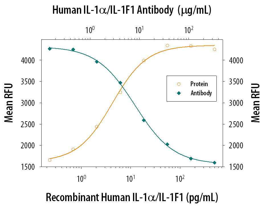 Cell Proliferation Induced by IL‑1 alpha /IL‑1F1 and Neutralization by Human IL‑1 alpha /IL‑1F1 Antibody.