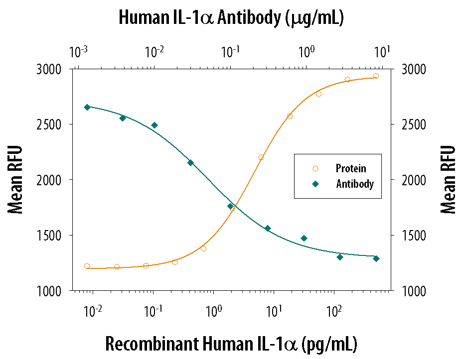 Cell Proliferation Induced by IL‑1 alpha /IL‑1F1 and Neutralization by Human IL‑1 alpha /IL‑1F1 Antibody.