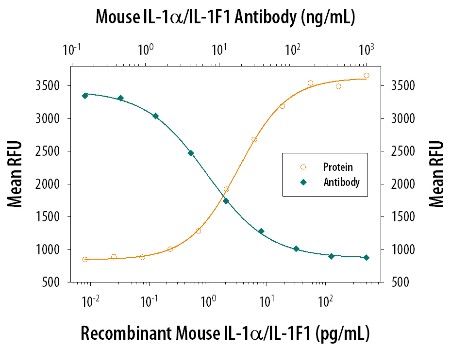 Cell Proliferation Induced by IL‑1 alpha /IL‑1F1 and Neutralization by Mouse IL‑1 alpha /IL‑1F1 Antibody.