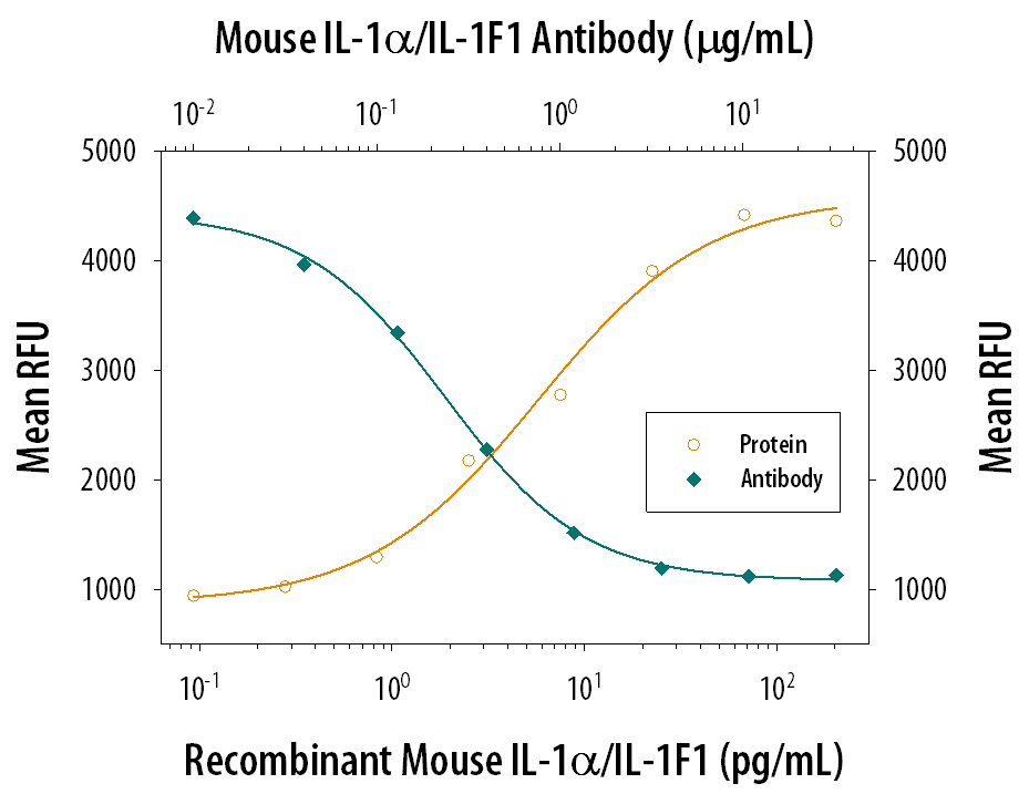 Cell Proliferation Induced by IL‑1 alpha /IL‑1F1 and Neutralization by Mouse IL‑1 alpha /IL‑1F1 Antibody.