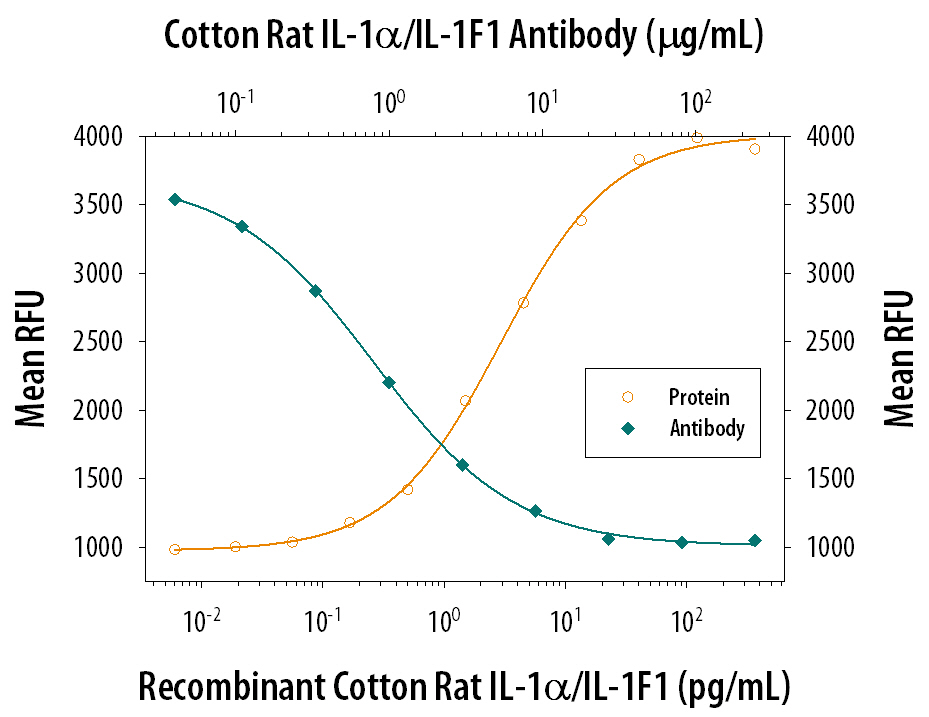 Cell Proliferation Induced by IL‑1 alpha /IL‑1F1 and Neutral-ization by Cotton Rat IL‑1 alpha / IL‑1F1 Antibody.