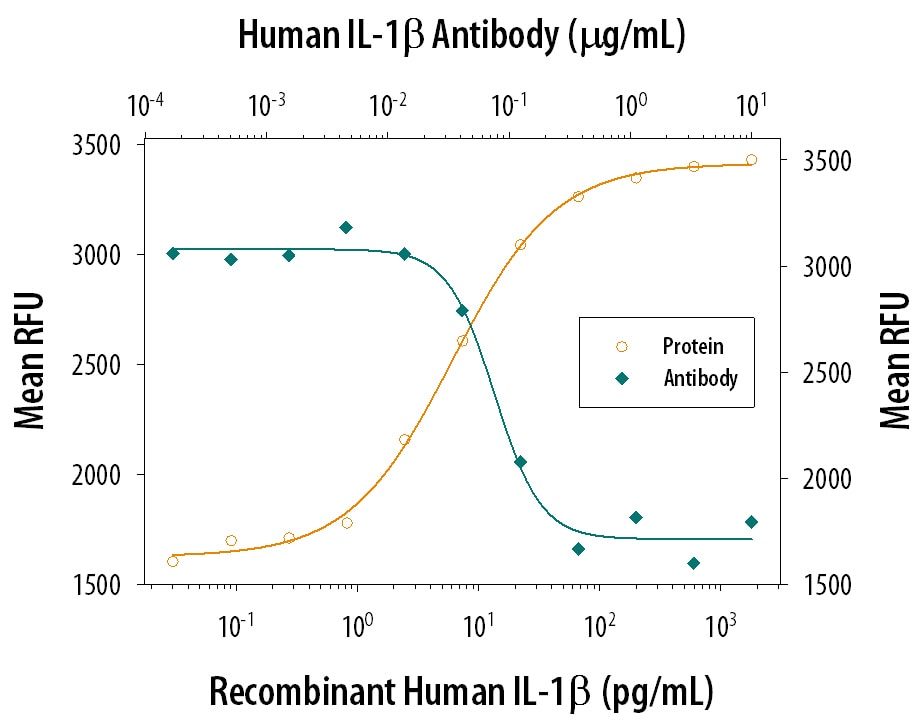 Cell Proliferation Induced by IL‑1 beta /IL‑1F2 and Neutral-ization by Human IL‑1 beta / IL‑1F2 Antibody.