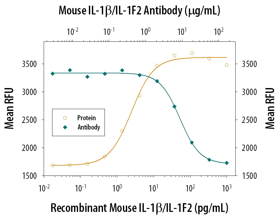 Cell Proliferation Induced by IL‑1 beta /IL‑1F2 and Neutral-ization by Mouse IL‑1 beta /IL‑1F2 Antibody.