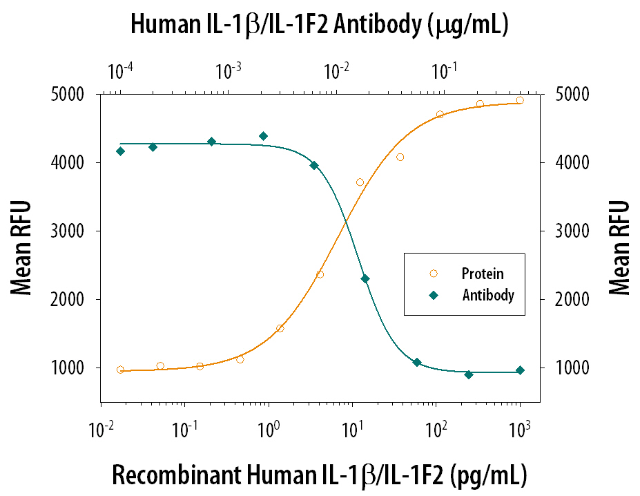 Cell Proliferation Induced by IL‑1 beta /IL‑1F2 and Neutral-ization by Human IL‑1 beta /IL‑1F2 Antibody.