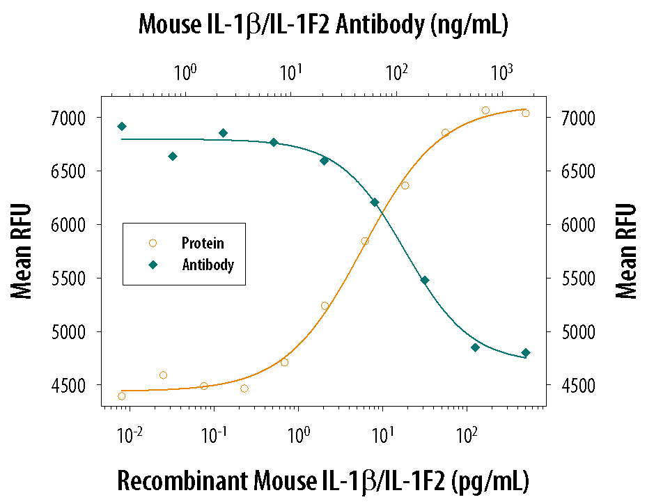 Cell Proliferation Induced by IL‑1 beta /IL‑1F2 and Neutralization by Mouse IL-1 beta /IL-1F2 Antibody.