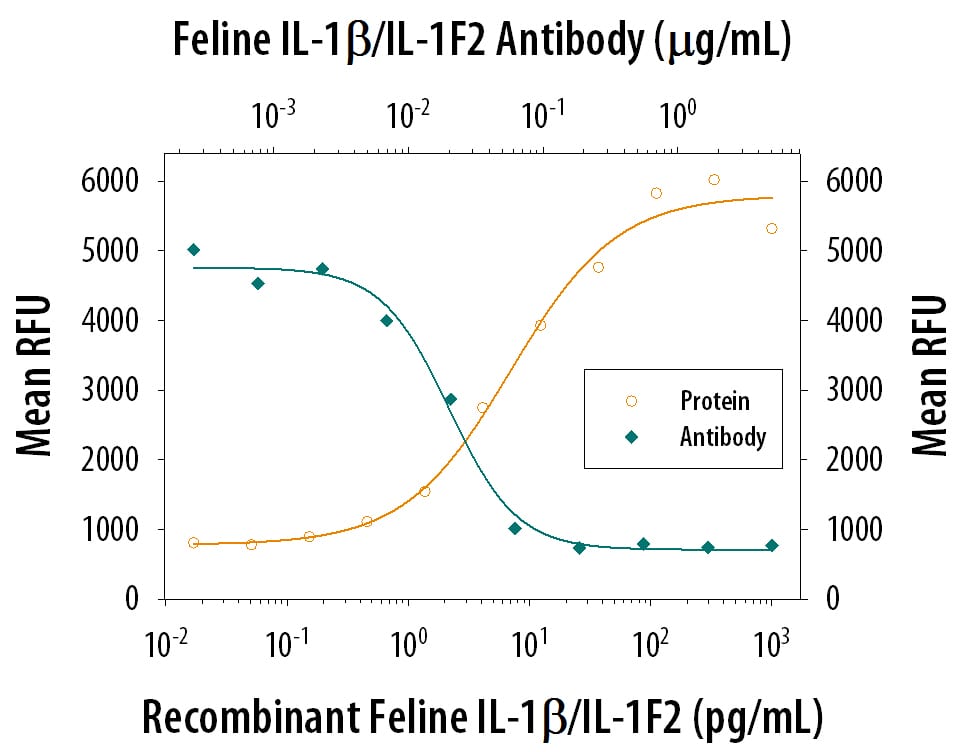 Cell Proliferation Induced by IL‑1 beta /IL‑1F2 and Neutral-ization by Feline IL‑1 beta /IL‑1F2 Antibody.