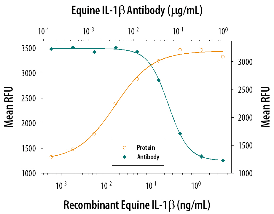 Cell Proliferation Induced by IL‑1 beta /IL‑1F2 and Neutral-ization by Equine IL‑1 beta /IL‑1F2 Antibody.