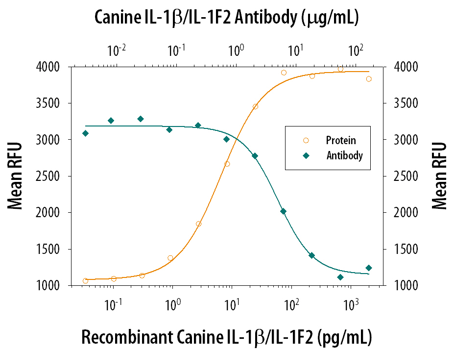 Cell Proliferation Induced by IL‑1 beta /IL‑1F2 and Neutral-ization by Canine IL-1 beta /IL-1F2 Antibody.